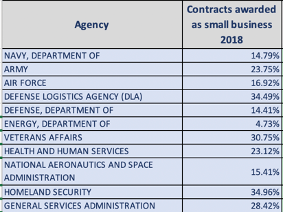 Small business dollars awarded in FY 18