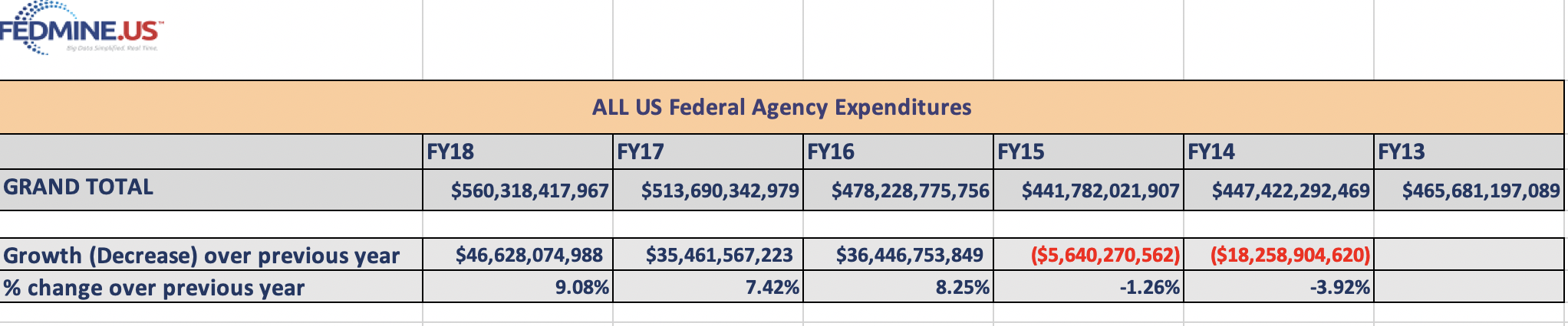 Federal Spending since FY 2013