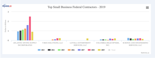 Top small business contractors