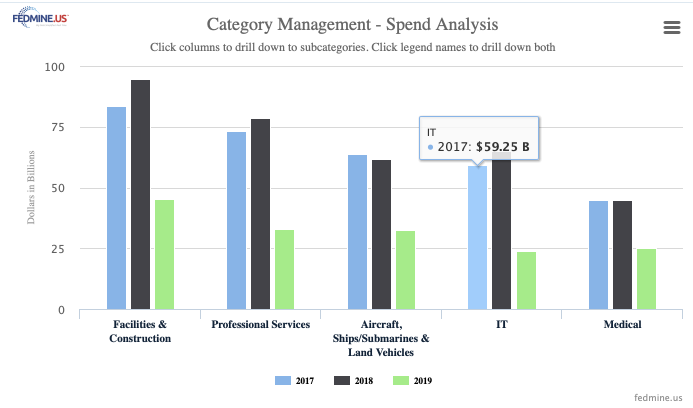 Federal Contracting And Category Management