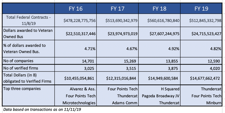 Veteran owned contract