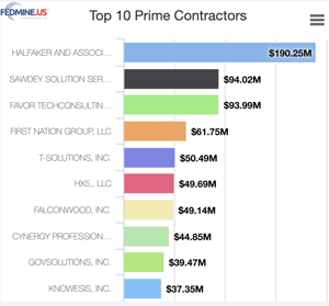 top 10 Veteran WOSB