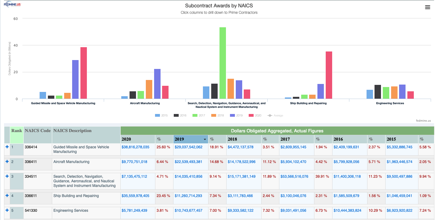 Top subcontracts by NAICS