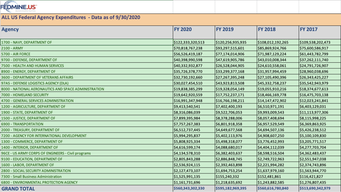 top agencies year over year spend