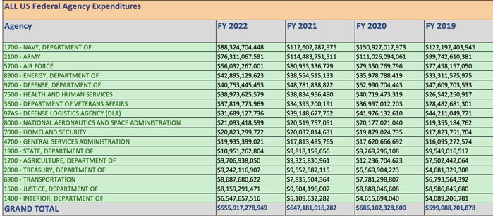 Federal Agency Spend FY 19-22