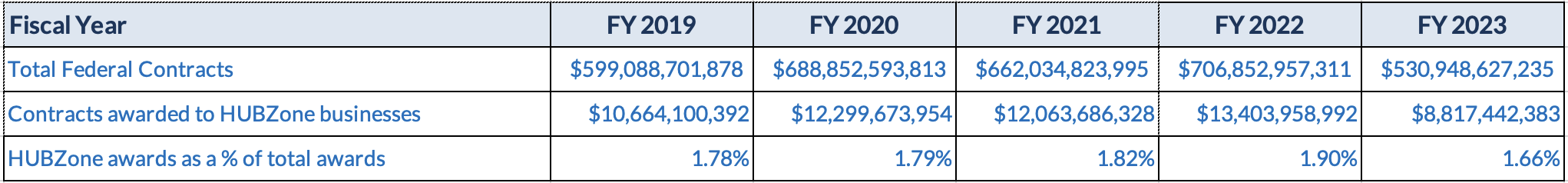 federal spend and hubzone spend