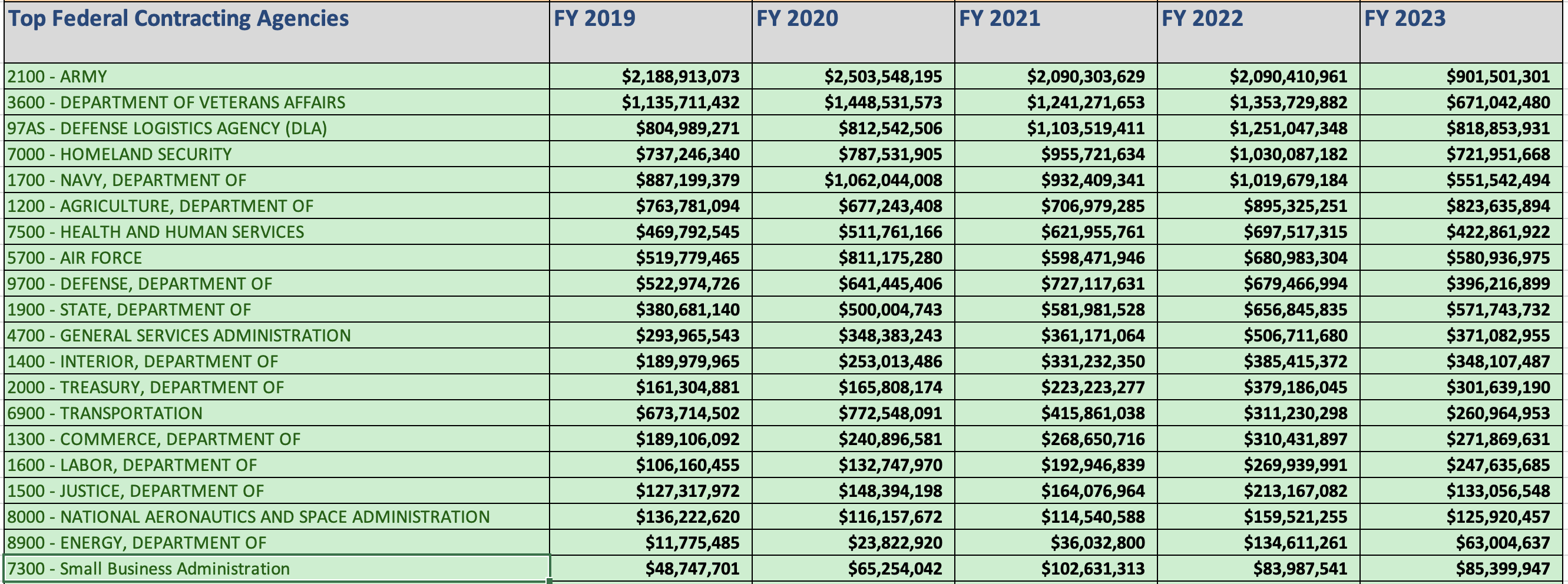 top agency Hubzone federal spend