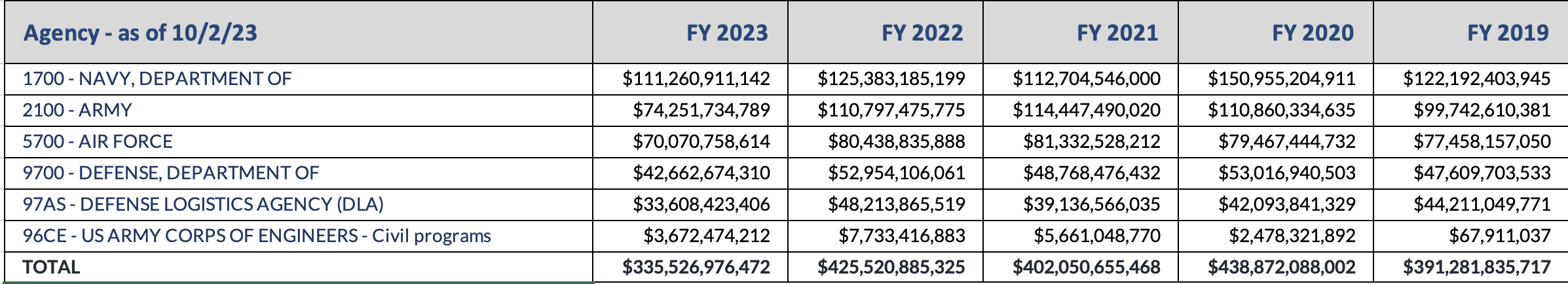 DoD spend