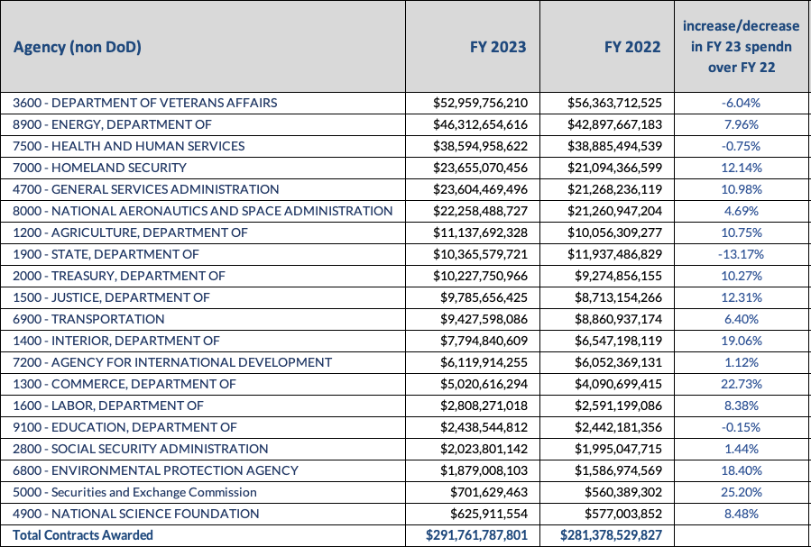 Civil agency spend