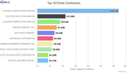 top 10 companies in FY 20