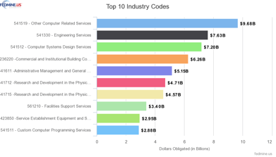 top NAICS codes for SB in FY 20