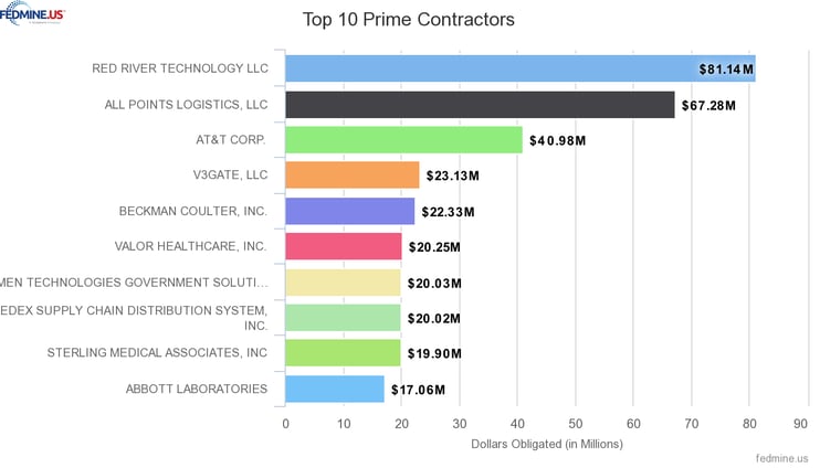 Top 10 Prime Contractors of 2022
