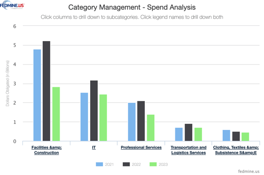 Hubzone awards by Categories