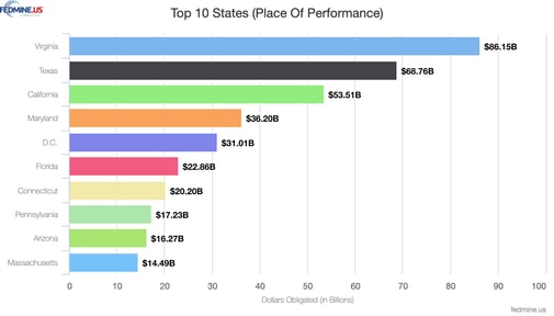 Place of Performance FY 23