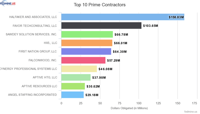 WVOSB - top 10 businesses