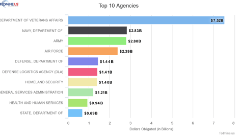 Top Agencies awarding contracts to VOSB