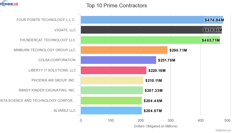 Top VOSB Companies