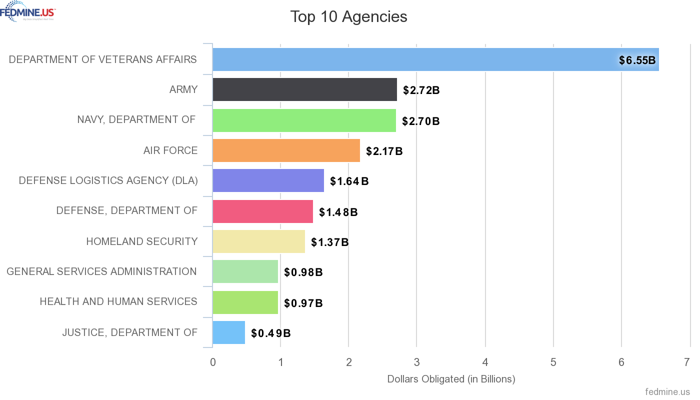 top agencies contracting with VOSBs