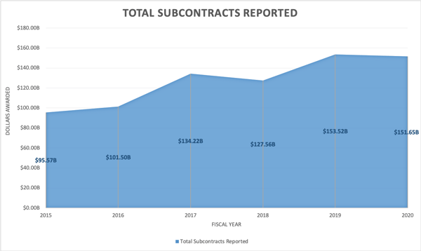 Subcontracts from fY 15 to FY 20