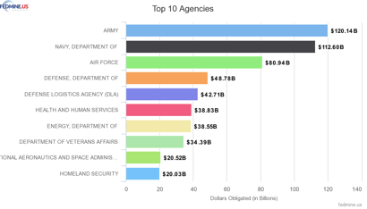 Top Agencies for FY 21