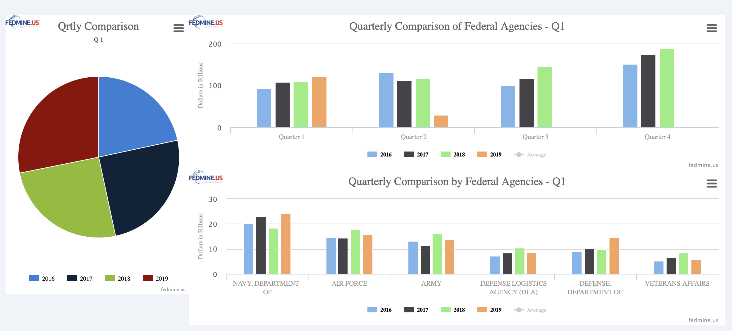 Comparison of contract award in Q1